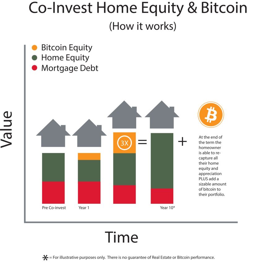 Co-Invest Value&Time+Bitcoin_FINAL_Tiny